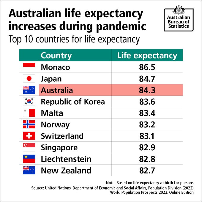 Current Life Expectancy 2024 Australia Torie Harmonia